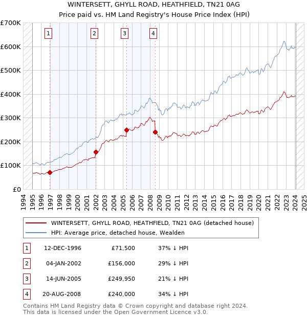 WINTERSETT, GHYLL ROAD, HEATHFIELD, TN21 0AG: Price paid vs HM Land Registry's House Price Index