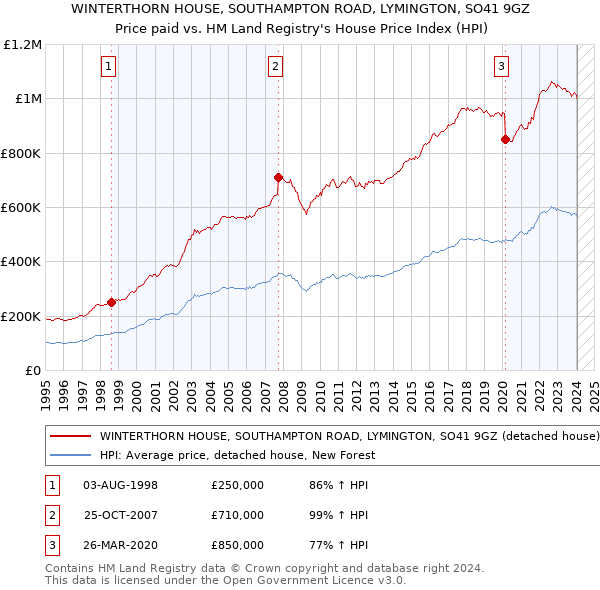 WINTERTHORN HOUSE, SOUTHAMPTON ROAD, LYMINGTON, SO41 9GZ: Price paid vs HM Land Registry's House Price Index