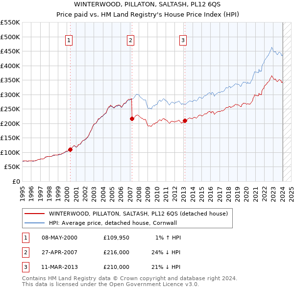 WINTERWOOD, PILLATON, SALTASH, PL12 6QS: Price paid vs HM Land Registry's House Price Index