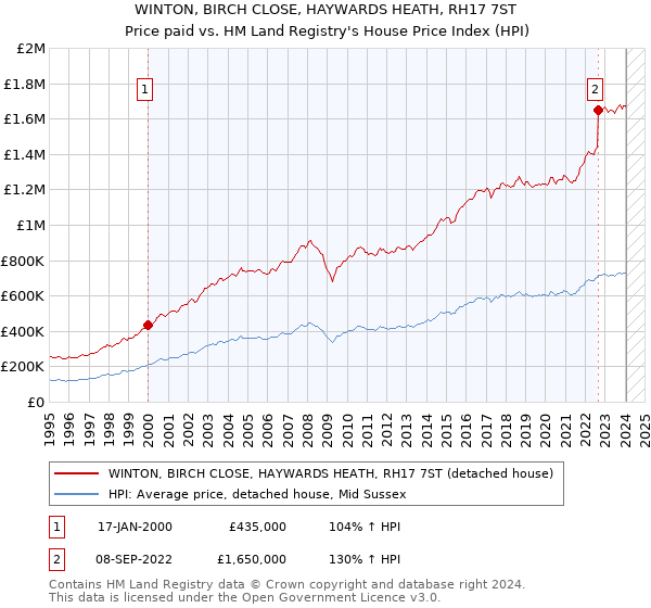 WINTON, BIRCH CLOSE, HAYWARDS HEATH, RH17 7ST: Price paid vs HM Land Registry's House Price Index