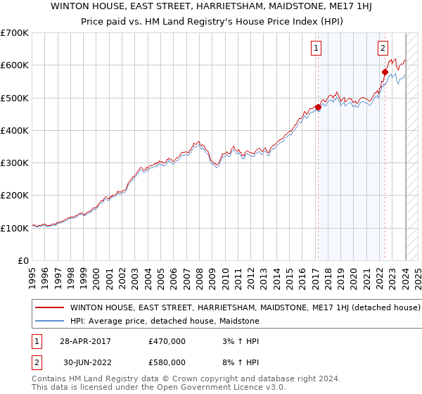 WINTON HOUSE, EAST STREET, HARRIETSHAM, MAIDSTONE, ME17 1HJ: Price paid vs HM Land Registry's House Price Index