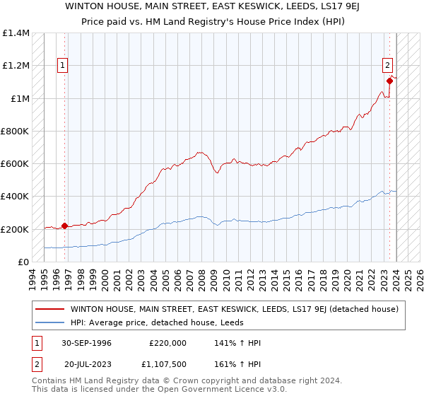 WINTON HOUSE, MAIN STREET, EAST KESWICK, LEEDS, LS17 9EJ: Price paid vs HM Land Registry's House Price Index