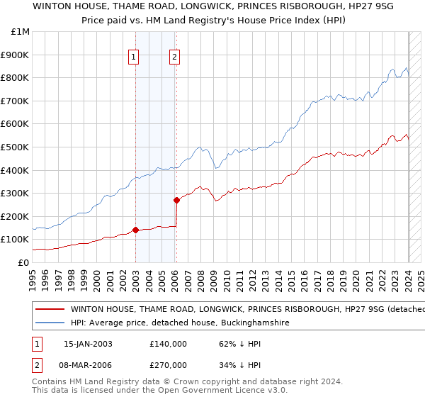 WINTON HOUSE, THAME ROAD, LONGWICK, PRINCES RISBOROUGH, HP27 9SG: Price paid vs HM Land Registry's House Price Index