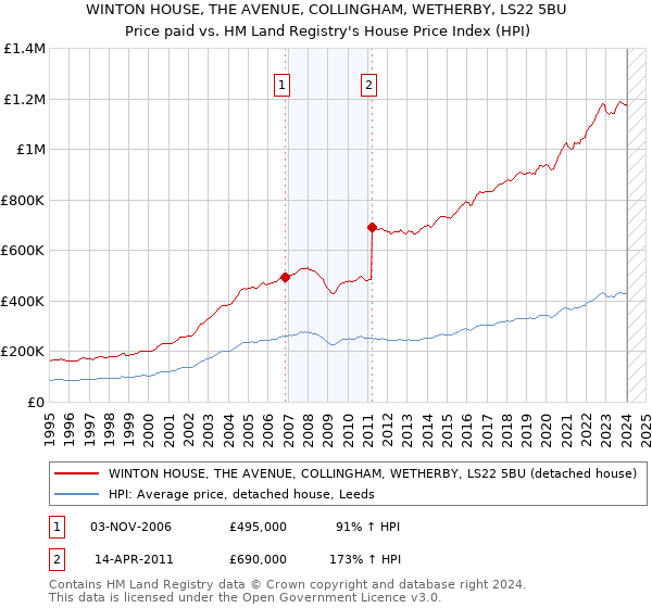 WINTON HOUSE, THE AVENUE, COLLINGHAM, WETHERBY, LS22 5BU: Price paid vs HM Land Registry's House Price Index
