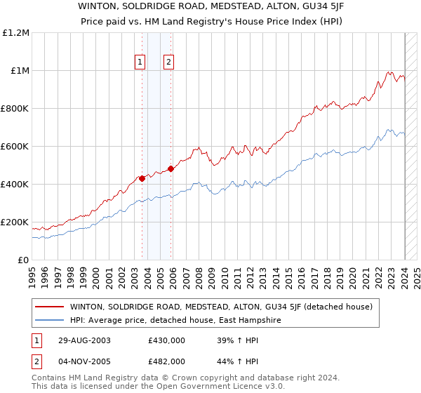 WINTON, SOLDRIDGE ROAD, MEDSTEAD, ALTON, GU34 5JF: Price paid vs HM Land Registry's House Price Index