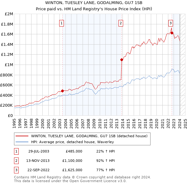 WINTON, TUESLEY LANE, GODALMING, GU7 1SB: Price paid vs HM Land Registry's House Price Index