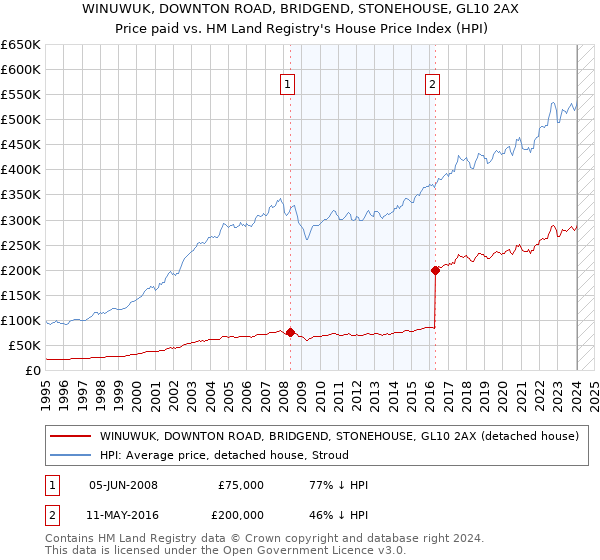 WINUWUK, DOWNTON ROAD, BRIDGEND, STONEHOUSE, GL10 2AX: Price paid vs HM Land Registry's House Price Index
