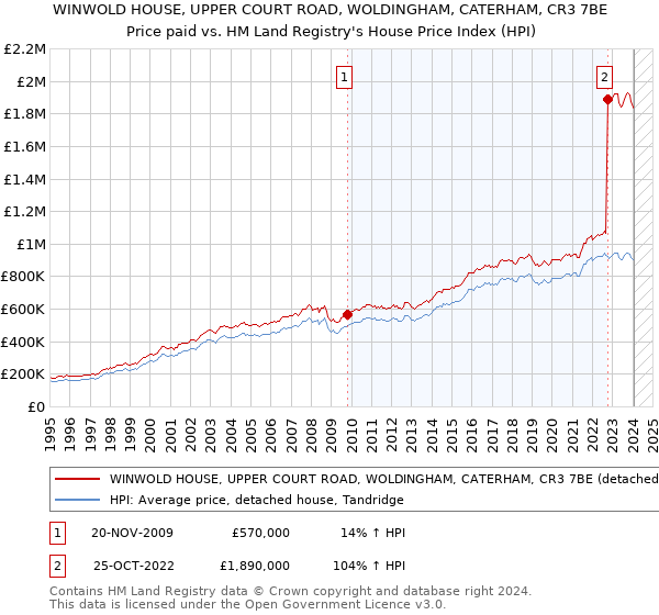 WINWOLD HOUSE, UPPER COURT ROAD, WOLDINGHAM, CATERHAM, CR3 7BE: Price paid vs HM Land Registry's House Price Index