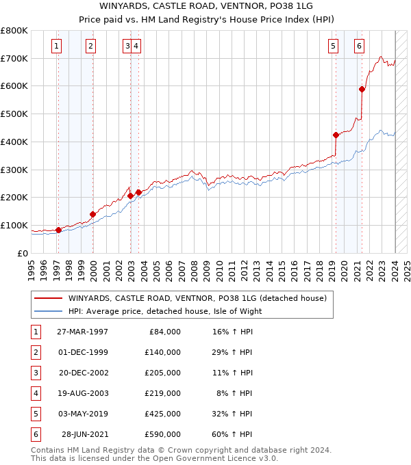 WINYARDS, CASTLE ROAD, VENTNOR, PO38 1LG: Price paid vs HM Land Registry's House Price Index