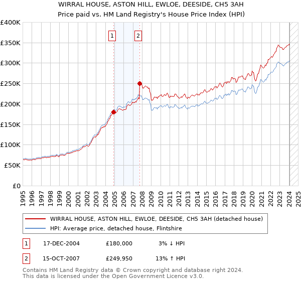 WIRRAL HOUSE, ASTON HILL, EWLOE, DEESIDE, CH5 3AH: Price paid vs HM Land Registry's House Price Index