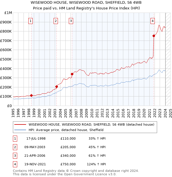 WISEWOOD HOUSE, WISEWOOD ROAD, SHEFFIELD, S6 4WB: Price paid vs HM Land Registry's House Price Index