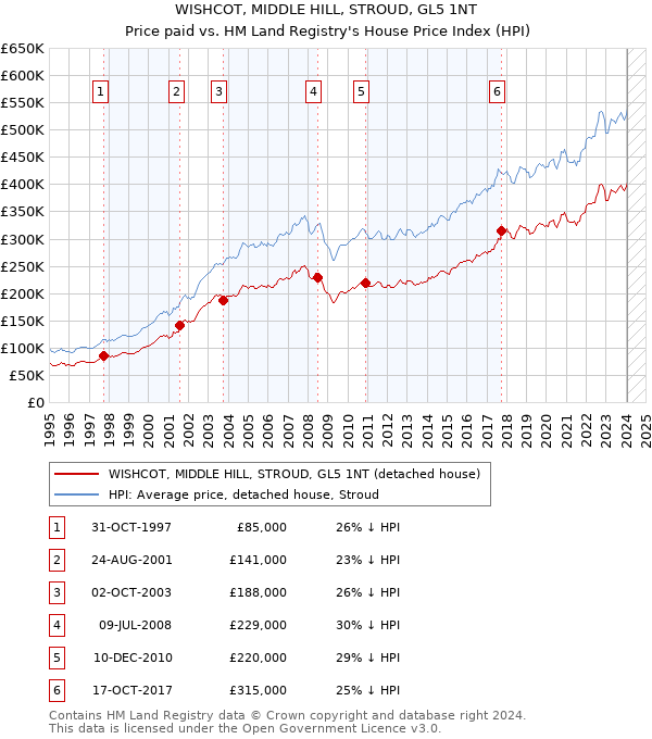 WISHCOT, MIDDLE HILL, STROUD, GL5 1NT: Price paid vs HM Land Registry's House Price Index