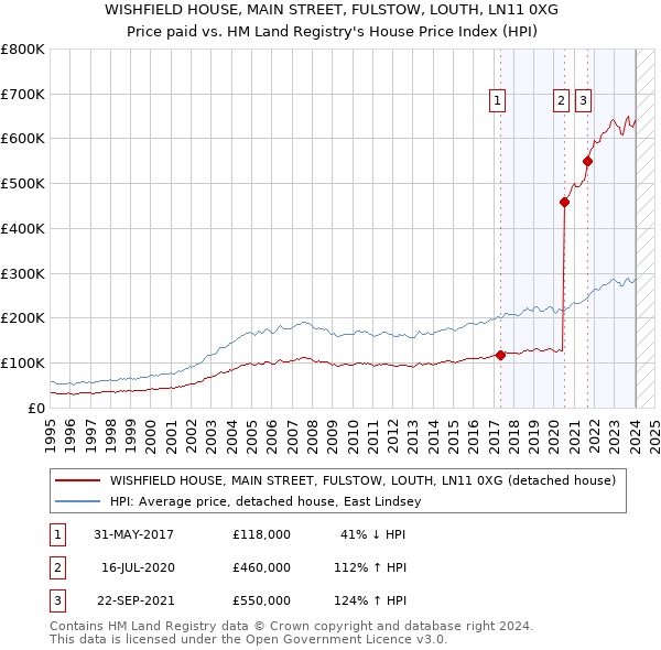 WISHFIELD HOUSE, MAIN STREET, FULSTOW, LOUTH, LN11 0XG: Price paid vs HM Land Registry's House Price Index
