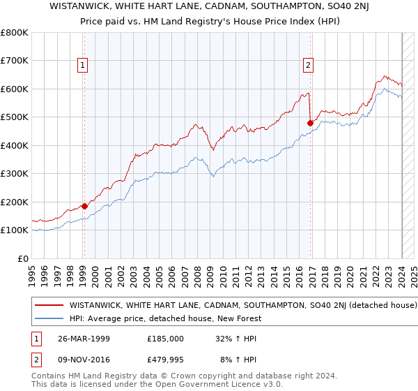 WISTANWICK, WHITE HART LANE, CADNAM, SOUTHAMPTON, SO40 2NJ: Price paid vs HM Land Registry's House Price Index