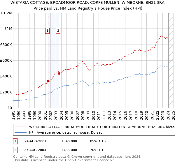 WISTARIA COTTAGE, BROADMOOR ROAD, CORFE MULLEN, WIMBORNE, BH21 3RA: Price paid vs HM Land Registry's House Price Index
