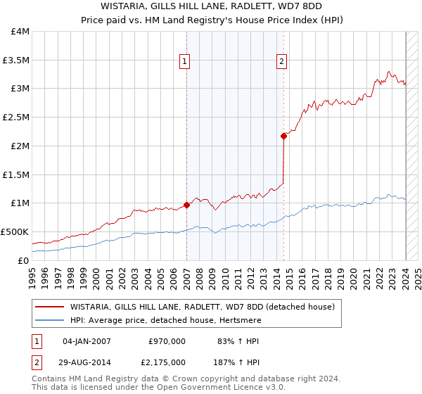 WISTARIA, GILLS HILL LANE, RADLETT, WD7 8DD: Price paid vs HM Land Registry's House Price Index
