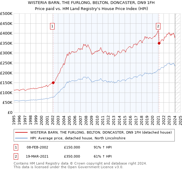 WISTERIA BARN, THE FURLONG, BELTON, DONCASTER, DN9 1FH: Price paid vs HM Land Registry's House Price Index