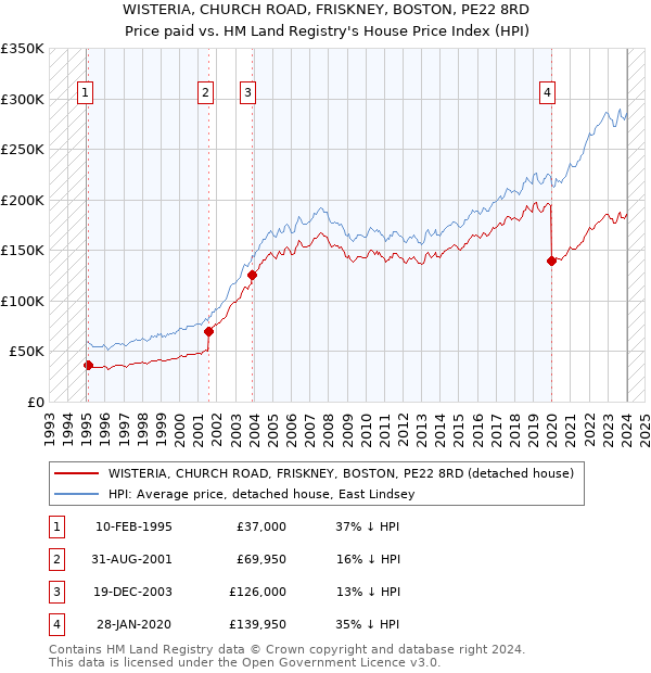 WISTERIA, CHURCH ROAD, FRISKNEY, BOSTON, PE22 8RD: Price paid vs HM Land Registry's House Price Index