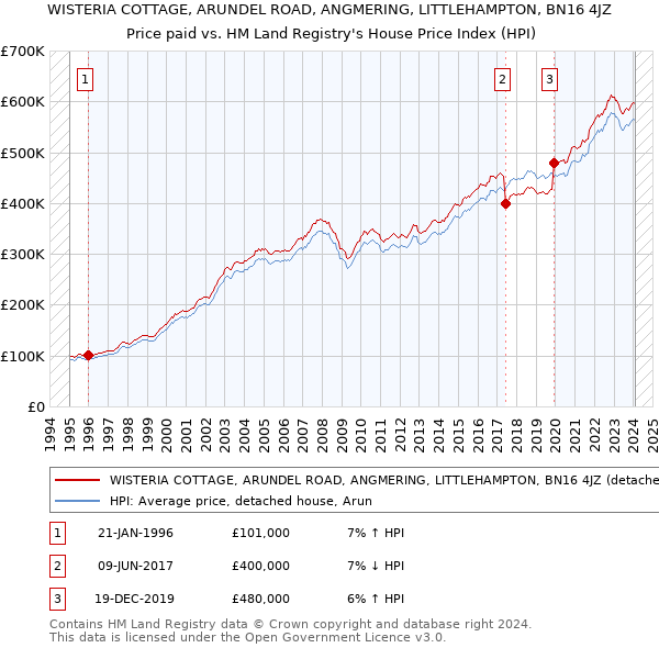 WISTERIA COTTAGE, ARUNDEL ROAD, ANGMERING, LITTLEHAMPTON, BN16 4JZ: Price paid vs HM Land Registry's House Price Index