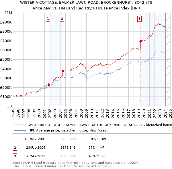 WISTERIA COTTAGE, BALMER LAWN ROAD, BROCKENHURST, SO42 7TS: Price paid vs HM Land Registry's House Price Index