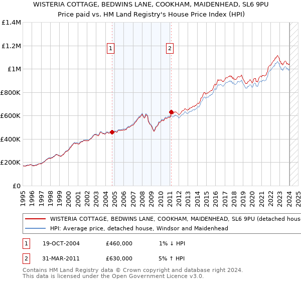 WISTERIA COTTAGE, BEDWINS LANE, COOKHAM, MAIDENHEAD, SL6 9PU: Price paid vs HM Land Registry's House Price Index