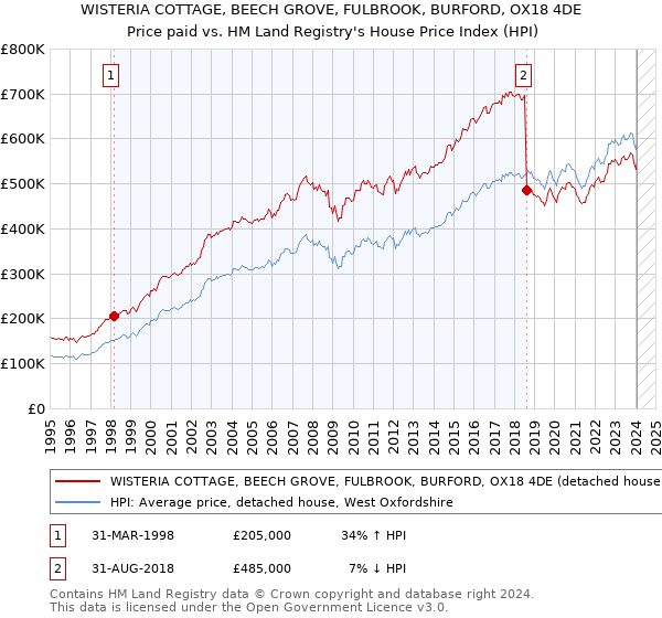 WISTERIA COTTAGE, BEECH GROVE, FULBROOK, BURFORD, OX18 4DE: Price paid vs HM Land Registry's House Price Index