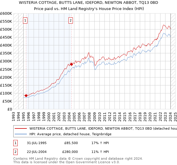 WISTERIA COTTAGE, BUTTS LANE, IDEFORD, NEWTON ABBOT, TQ13 0BD: Price paid vs HM Land Registry's House Price Index
