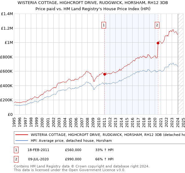 WISTERIA COTTAGE, HIGHCROFT DRIVE, RUDGWICK, HORSHAM, RH12 3DB: Price paid vs HM Land Registry's House Price Index