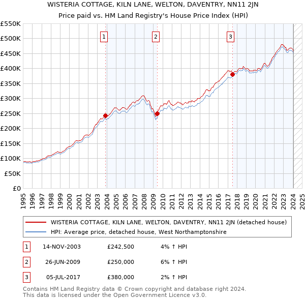 WISTERIA COTTAGE, KILN LANE, WELTON, DAVENTRY, NN11 2JN: Price paid vs HM Land Registry's House Price Index