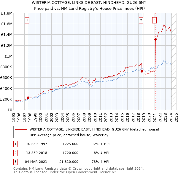 WISTERIA COTTAGE, LINKSIDE EAST, HINDHEAD, GU26 6NY: Price paid vs HM Land Registry's House Price Index
