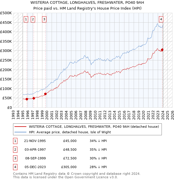 WISTERIA COTTAGE, LONGHALVES, FRESHWATER, PO40 9AH: Price paid vs HM Land Registry's House Price Index