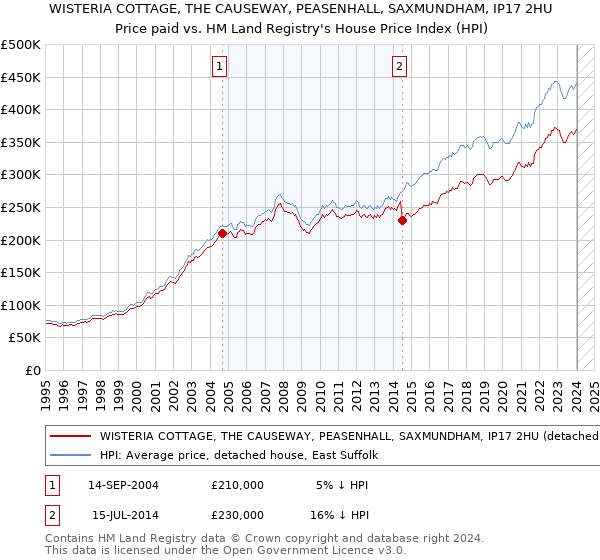 WISTERIA COTTAGE, THE CAUSEWAY, PEASENHALL, SAXMUNDHAM, IP17 2HU: Price paid vs HM Land Registry's House Price Index