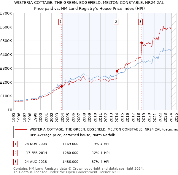 WISTERIA COTTAGE, THE GREEN, EDGEFIELD, MELTON CONSTABLE, NR24 2AL: Price paid vs HM Land Registry's House Price Index