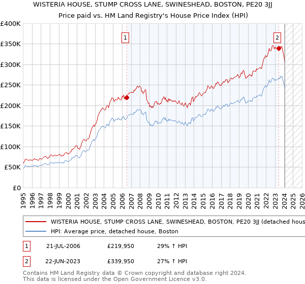 WISTERIA HOUSE, STUMP CROSS LANE, SWINESHEAD, BOSTON, PE20 3JJ: Price paid vs HM Land Registry's House Price Index