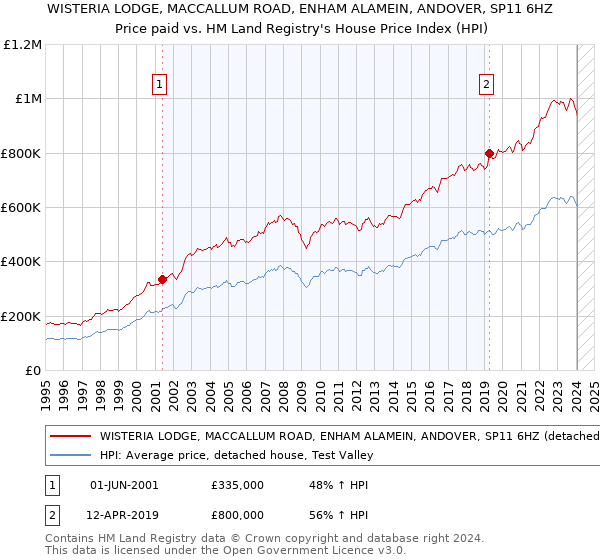 WISTERIA LODGE, MACCALLUM ROAD, ENHAM ALAMEIN, ANDOVER, SP11 6HZ: Price paid vs HM Land Registry's House Price Index