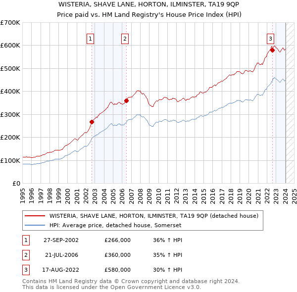 WISTERIA, SHAVE LANE, HORTON, ILMINSTER, TA19 9QP: Price paid vs HM Land Registry's House Price Index