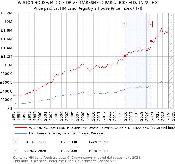WISTON HOUSE, MIDDLE DRIVE, MARESFIELD PARK, UCKFIELD, TN22 2HG: Price paid vs HM Land Registry's House Price Index