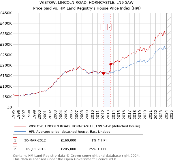 WISTOW, LINCOLN ROAD, HORNCASTLE, LN9 5AW: Price paid vs HM Land Registry's House Price Index