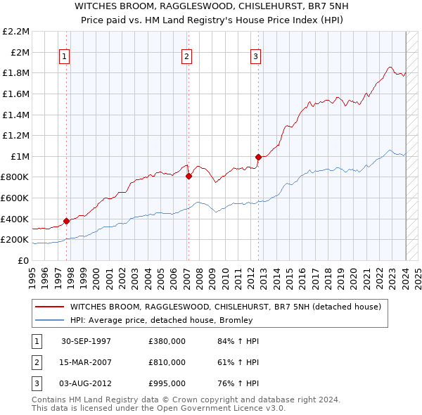 WITCHES BROOM, RAGGLESWOOD, CHISLEHURST, BR7 5NH: Price paid vs HM Land Registry's House Price Index