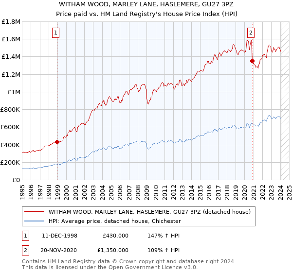 WITHAM WOOD, MARLEY LANE, HASLEMERE, GU27 3PZ: Price paid vs HM Land Registry's House Price Index
