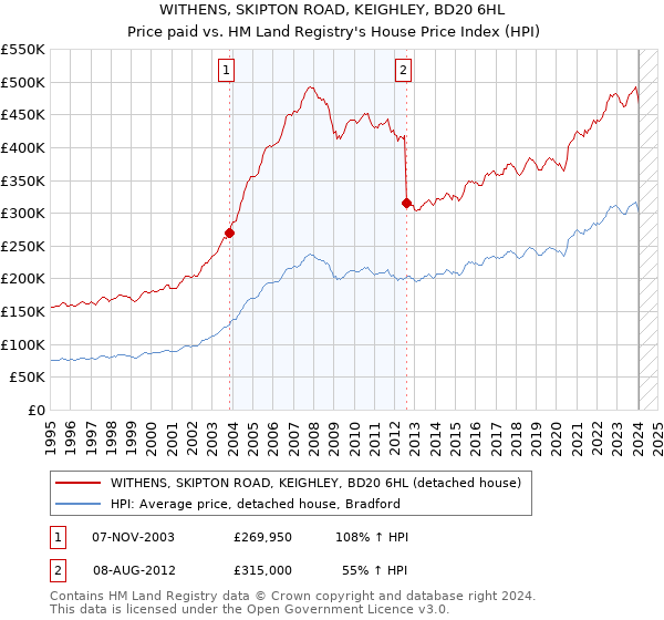 WITHENS, SKIPTON ROAD, KEIGHLEY, BD20 6HL: Price paid vs HM Land Registry's House Price Index