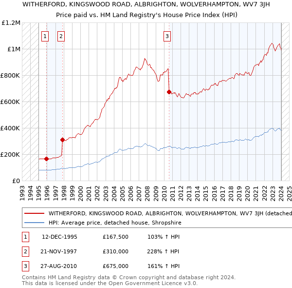 WITHERFORD, KINGSWOOD ROAD, ALBRIGHTON, WOLVERHAMPTON, WV7 3JH: Price paid vs HM Land Registry's House Price Index