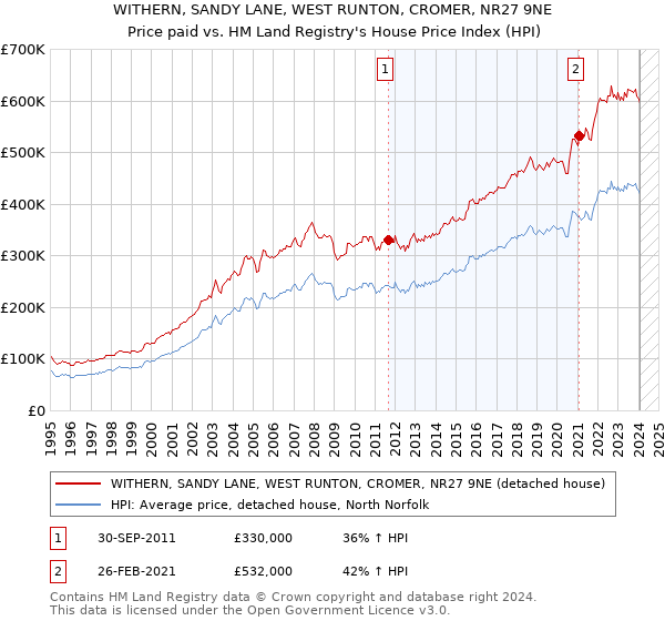 WITHERN, SANDY LANE, WEST RUNTON, CROMER, NR27 9NE: Price paid vs HM Land Registry's House Price Index