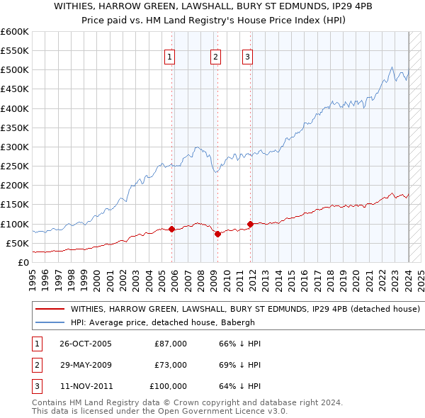 WITHIES, HARROW GREEN, LAWSHALL, BURY ST EDMUNDS, IP29 4PB: Price paid vs HM Land Registry's House Price Index