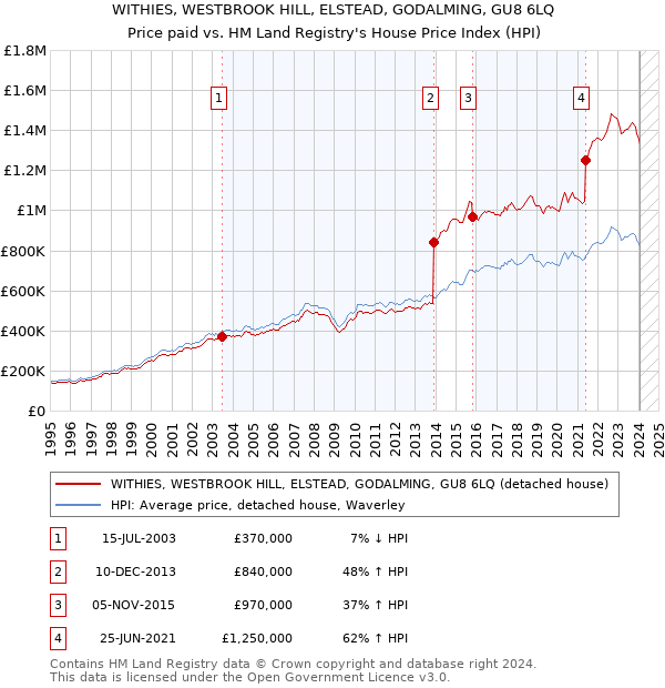 WITHIES, WESTBROOK HILL, ELSTEAD, GODALMING, GU8 6LQ: Price paid vs HM Land Registry's House Price Index