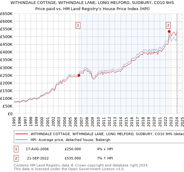 WITHINDALE COTTAGE, WITHINDALE LANE, LONG MELFORD, SUDBURY, CO10 9HS: Price paid vs HM Land Registry's House Price Index
