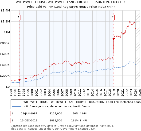 WITHYWELL HOUSE, WITHYWELL LANE, CROYDE, BRAUNTON, EX33 1PX: Price paid vs HM Land Registry's House Price Index
