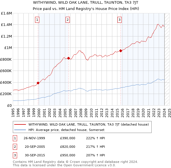 WITHYWIND, WILD OAK LANE, TRULL, TAUNTON, TA3 7JT: Price paid vs HM Land Registry's House Price Index