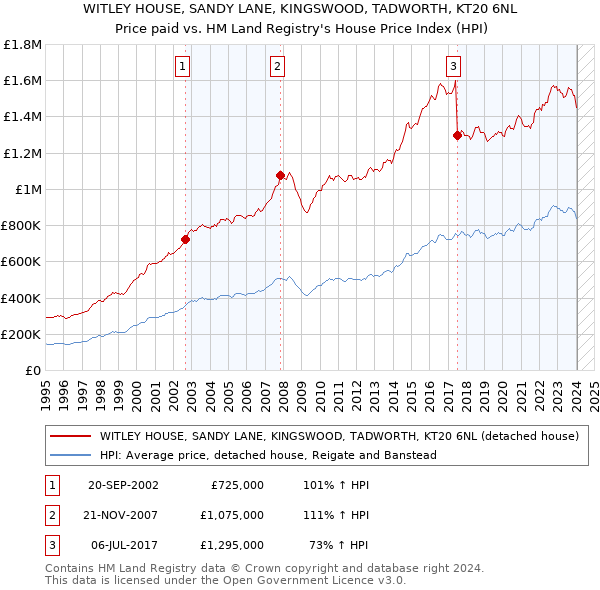 WITLEY HOUSE, SANDY LANE, KINGSWOOD, TADWORTH, KT20 6NL: Price paid vs HM Land Registry's House Price Index