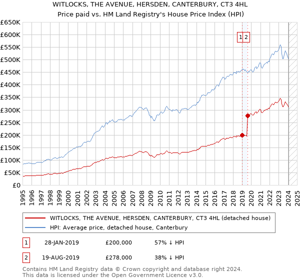 WITLOCKS, THE AVENUE, HERSDEN, CANTERBURY, CT3 4HL: Price paid vs HM Land Registry's House Price Index